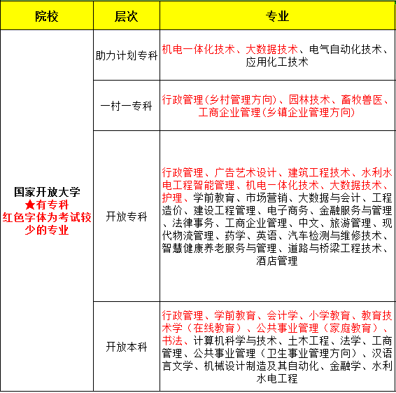 【关注】2024免试入学，一文看懂国家开放大学(图2)