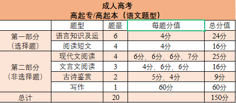 2024年山东成人高考考前必背语文题型及考点汇总（写作）(图1)