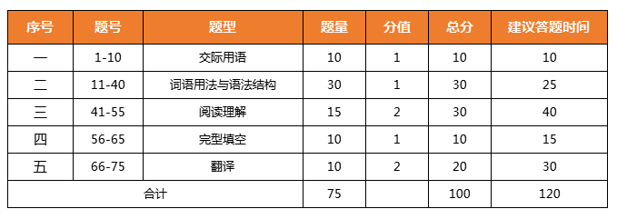 2024年下半年国家开放大学学位英语报名即将开始(图2)