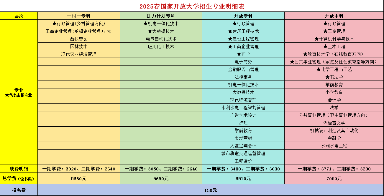 山东地区国家开放大学2025年春季招生开始了！(图1)