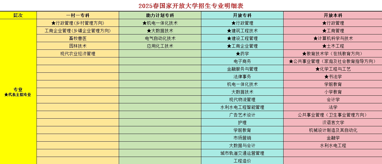 国家开放大学2025年春季招生简章(图2)