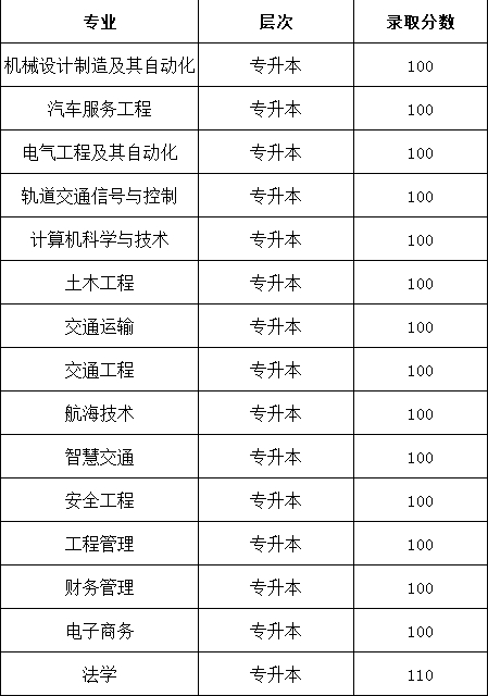 山东交通学院成人高考2024年录取分数线预测(图2)