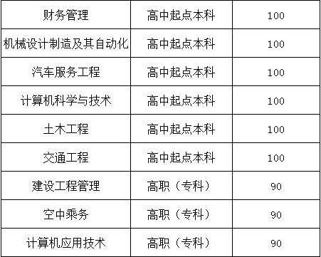 山东交通学院成人高考2024年录取分数线预测(图3)