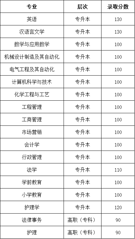 德州学院成人高考2024年录取分数线预测(图2)