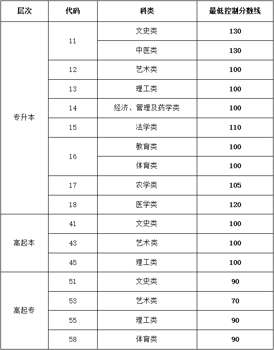 2024年山东成人高考最低控制分数线（预测）(图2)