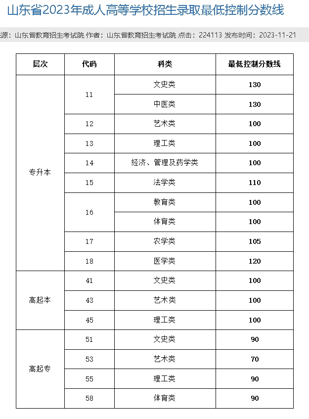 山东省成人高考近5年最低录取控制分数线(图2)