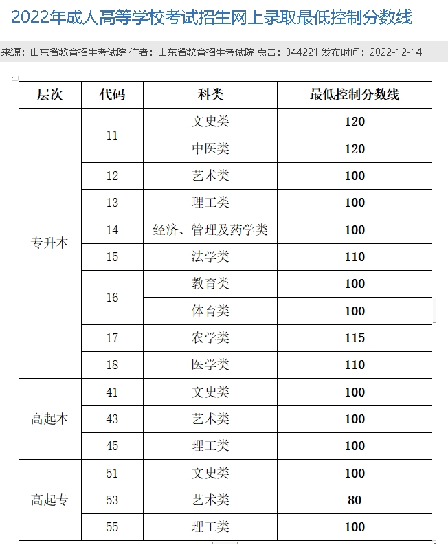 山东省成人高考近5年最低录取控制分数线(图3)