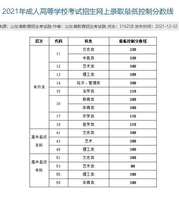 山东省成人高考近5年最低录取控制分数线(图4)