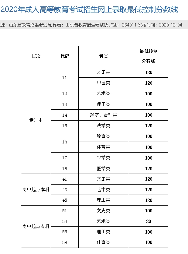 山东省成人高考近5年最低录取控制分数线(图5)