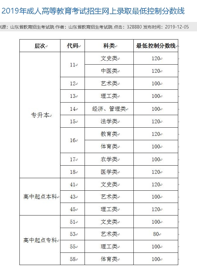 山东省成人高考近5年最低录取控制分数线(图6)