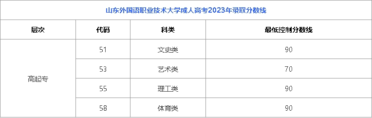 山东外国语职业技术大学成人高考2024年录取分数线（预测）(图2)