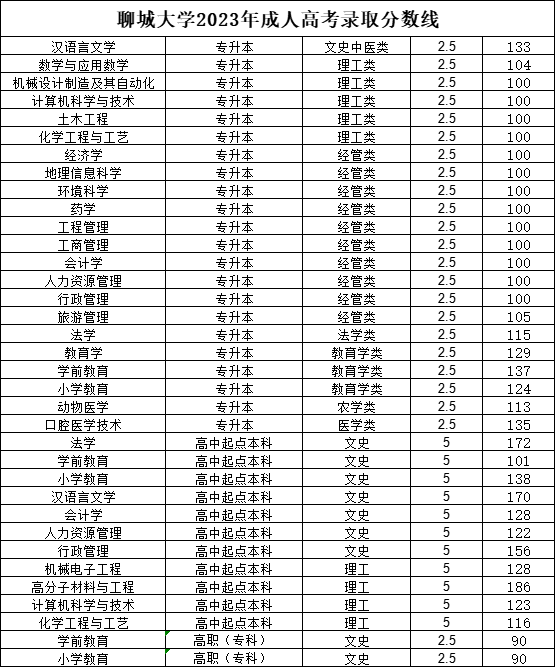 聊城大学2024年成人高考录取分数线（预测）(图2)