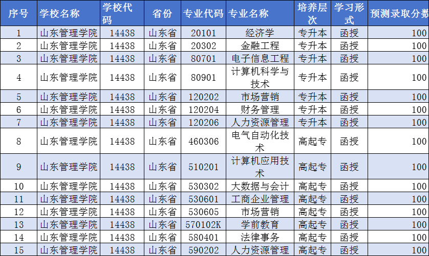 山东管理学院成人高考2024年录取分数线预测(图1)