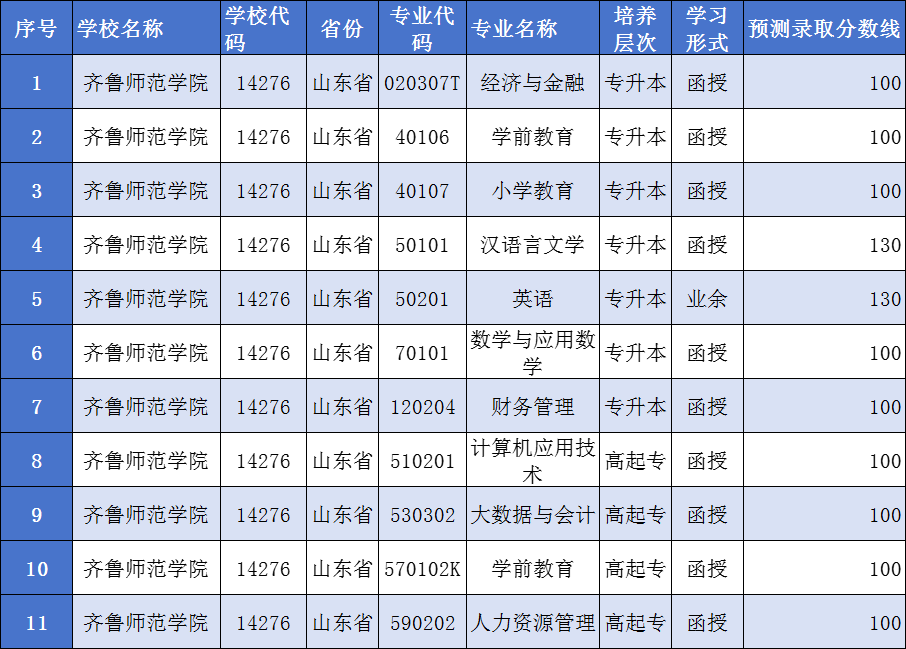 齐鲁师范学院成人高考2024年录取分数线预测(图1)