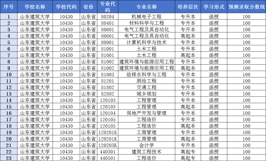 山东建筑大学成人高考2024年录取分数线预测(图1)