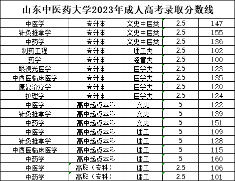 山东中医药大学2024年成人高考录取分数线（预测）(图2)