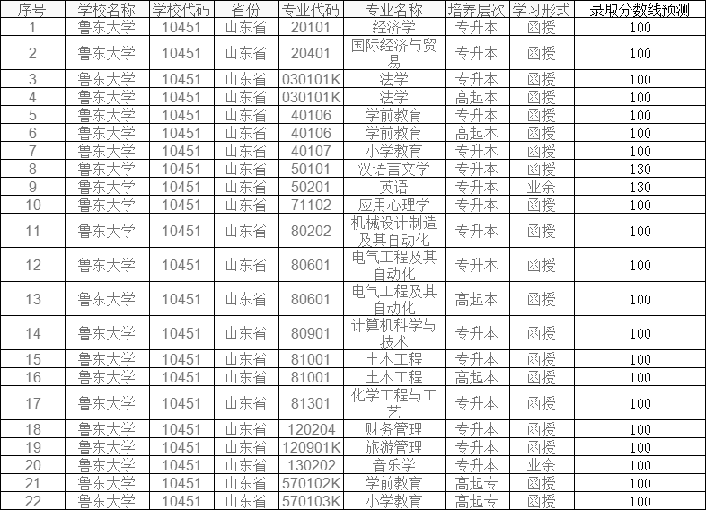 鲁东大学成人高考2024年录取分数线预测