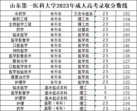 山东第一医科大学2024年成人高考录取分数线（预测）(图2)