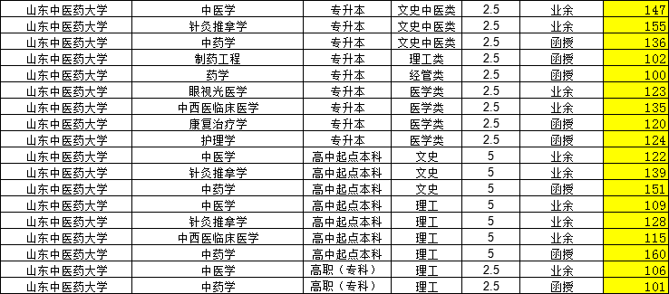 2024年山东中医药大学成人高考录取分数线预测(图2)