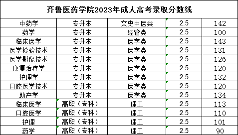 齐鲁医药学院成人高考2024年录取分数线（预测）(图2)