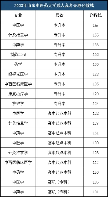 山东中医药大学成人高考 近六年历年录取分数线(图2)