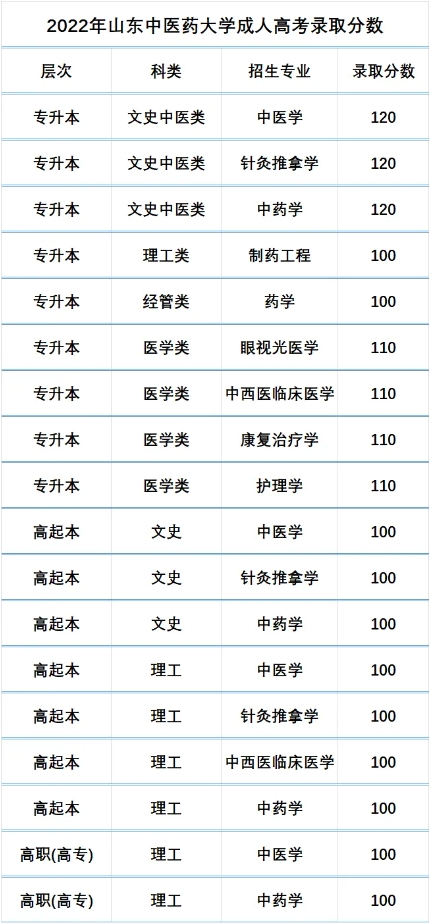 山东中医药大学成人高考 近六年历年录取分数线(图3)