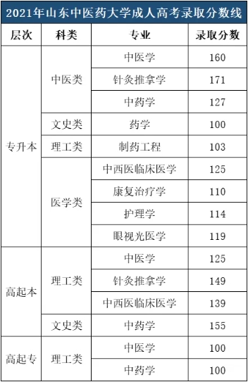 山东中医药大学成人高考 近六年历年录取分数线(图4)