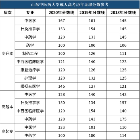 山东中医药大学成人高考 近六年历年录取分数线(图5)