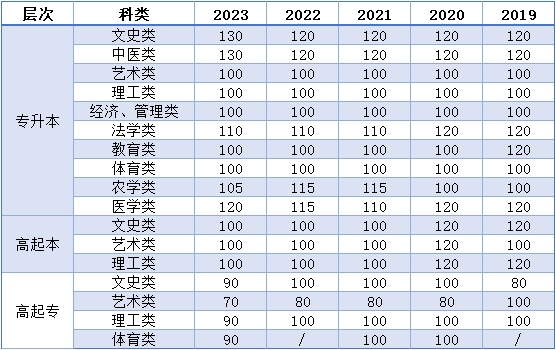 2025年山东成人高考热门专业汇总来啦！(图2)