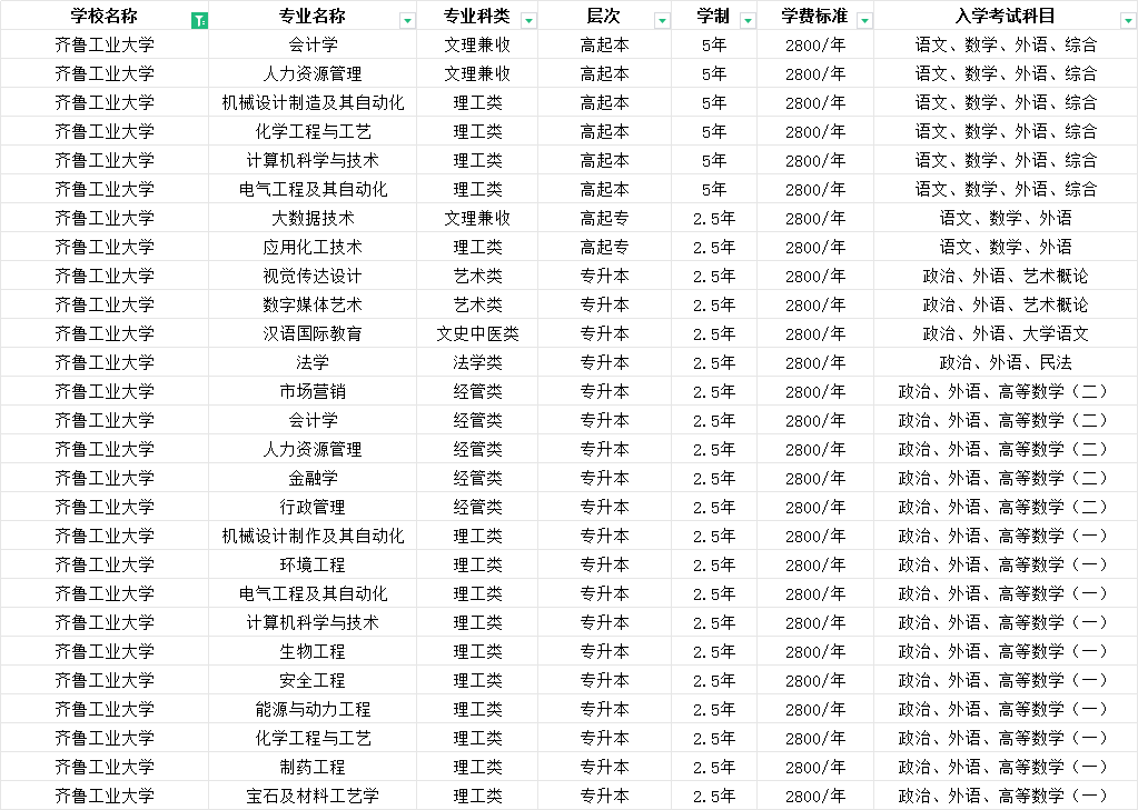 2025年齐鲁工业大学成人高考预报名招生简章(图1)