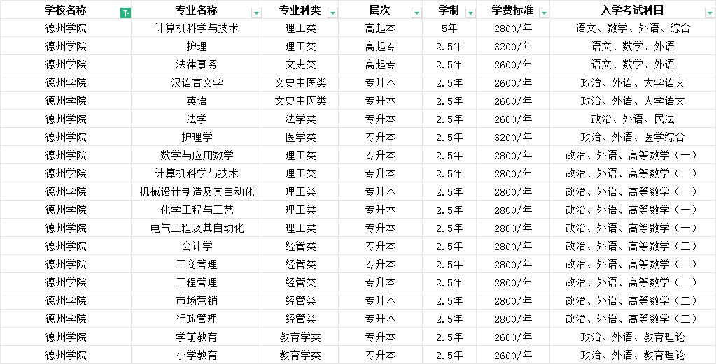 2025年德州学院成人高考预报名指南及报名优势(图1)