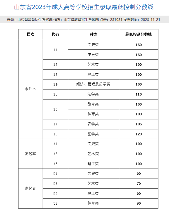 事关录取，快来了解什么是成人高考提档线！（附23年提档线）(图2)