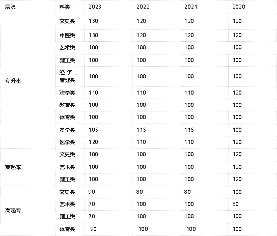 山东成考控制线：是否为最低录取标准？(图2)