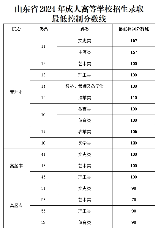 2024年山东成人高考已可以查询成绩，未过省控线怎么办？(图2)