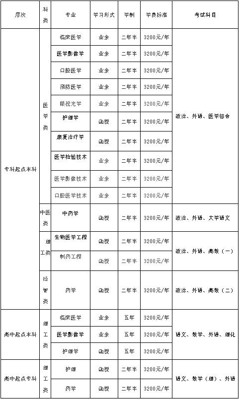 2025年山东第一医科大学成人高考预报名(图2)