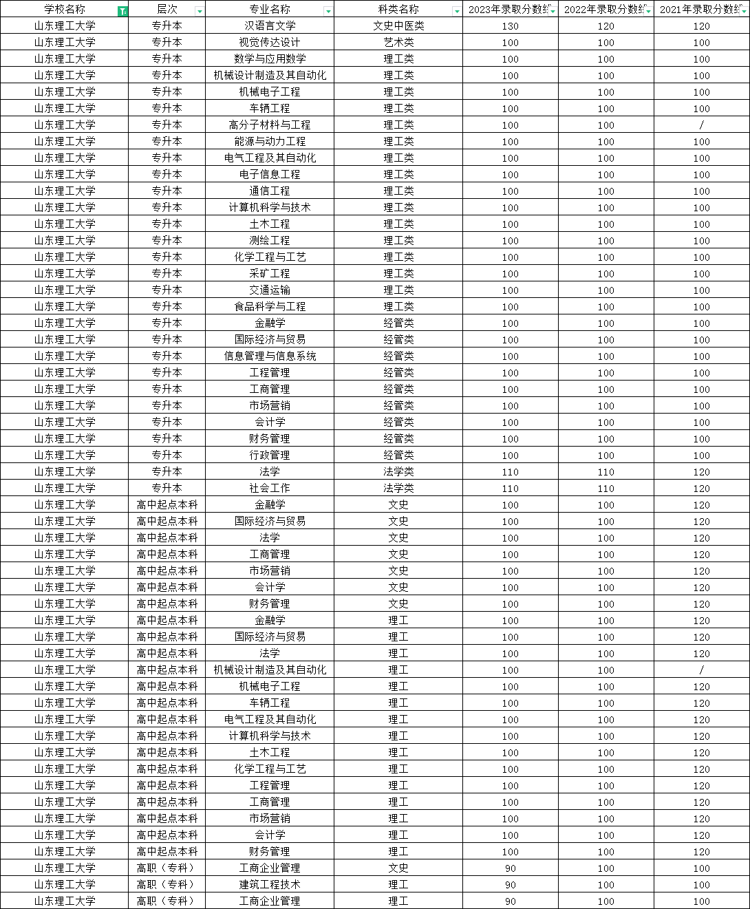 山东理工大学成人高考近3年录取分数线汇总(图1)