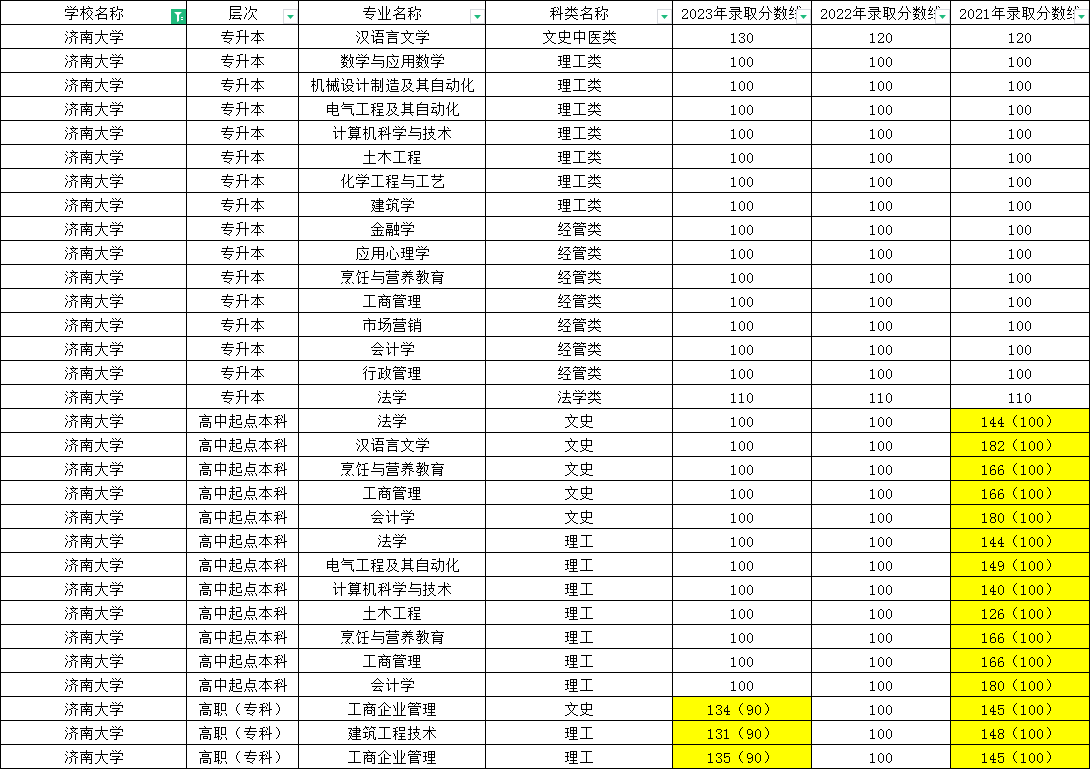 济南大学成人高考近3年录取分数线汇总(图1)