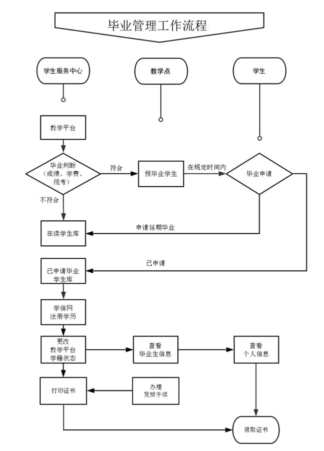 山东大学关于2025年1月高等学历继续教育学生毕业申请的通知(图3)