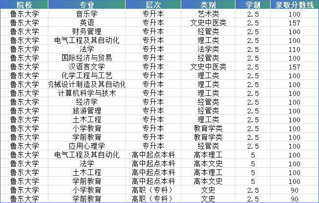 2024年鲁东大学成人高考录取分数线（预测）(图2)