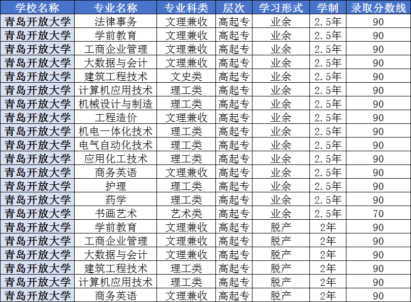 重要消息|2024年青岛开放大学成人高考录取分数线已出！(图1)