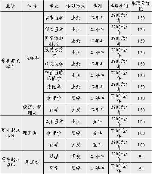 重要消息|2024年济宁医学院成人高考录取分数线已出！(图1)