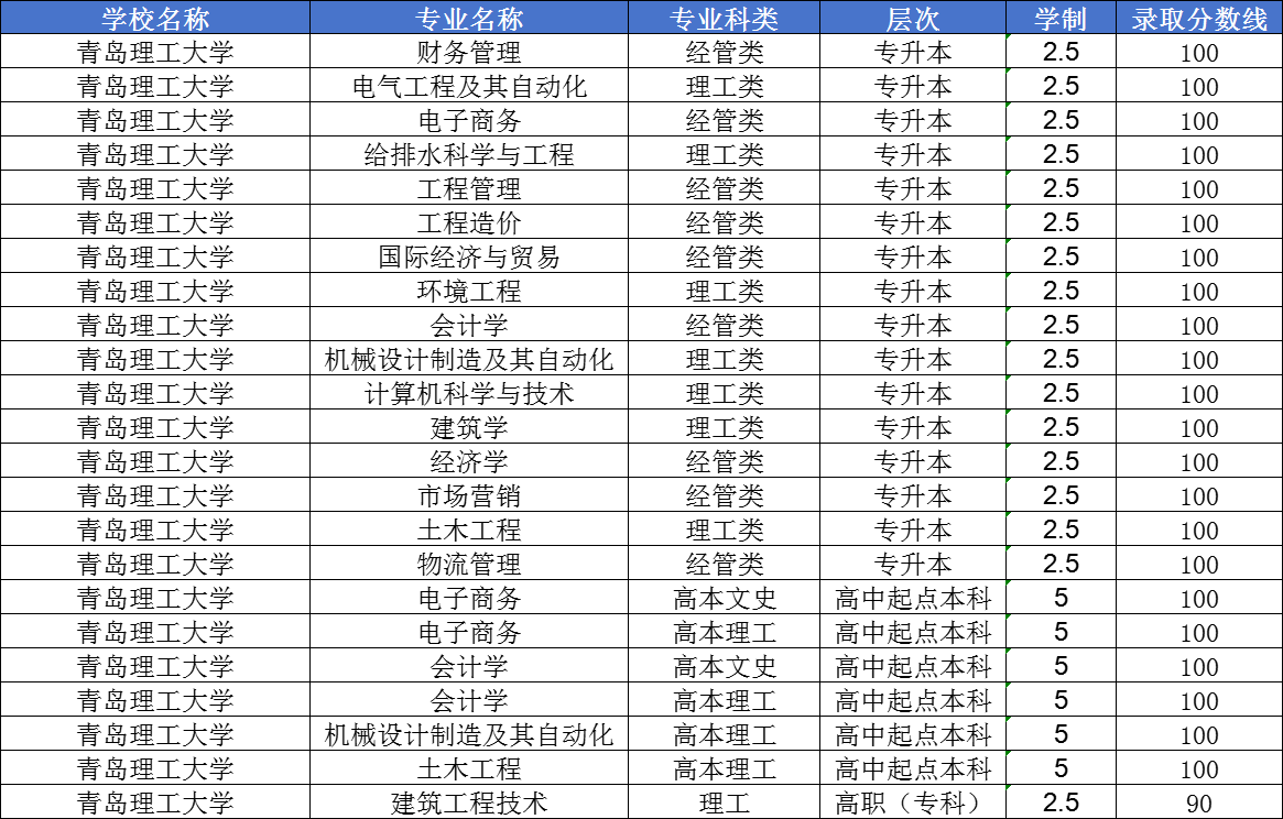 重要消息|2024年青岛理工大学成人高考录取分数线已出！(图1)