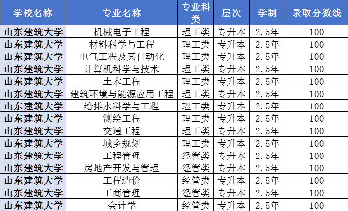 重要消息|2024年山东建筑大学成人高考录取分数线已出！(图1)