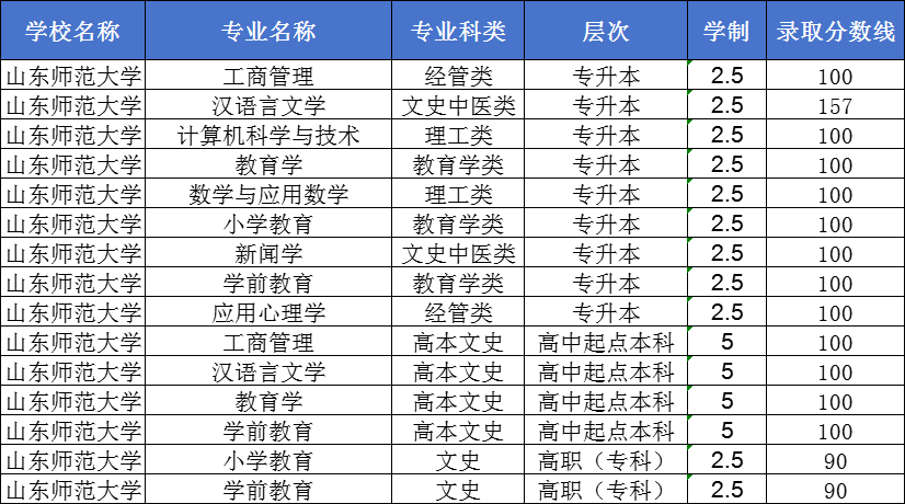 重要消息|2024年山东师范大学成人高考录取分数线已出！(图1)