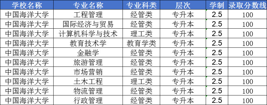 重要消息|2024年中国海洋大学成人高考录取分数线已出！(图1)