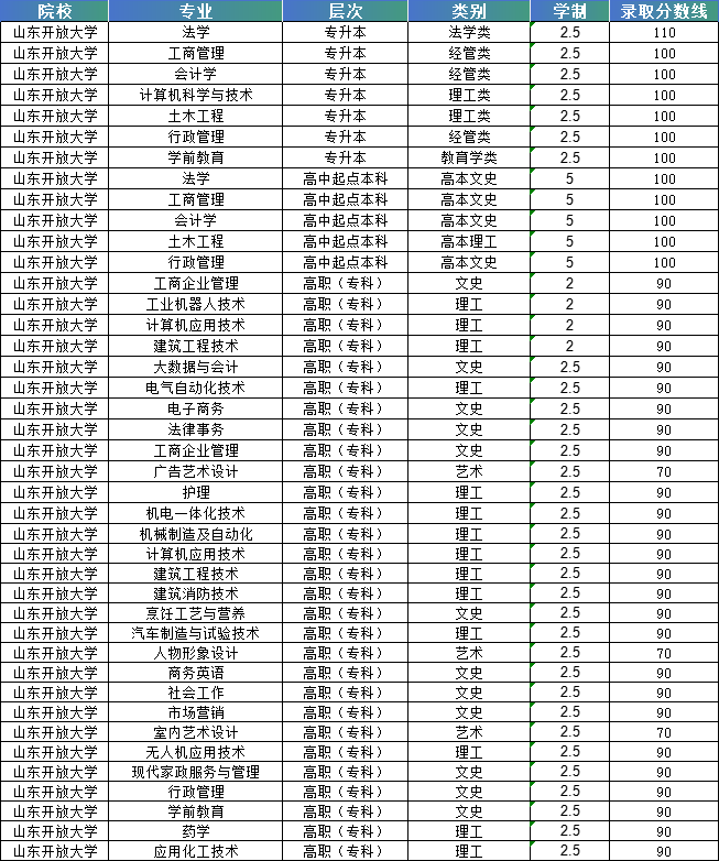 2024年山东开放大学成人高考录取分数线(图1)