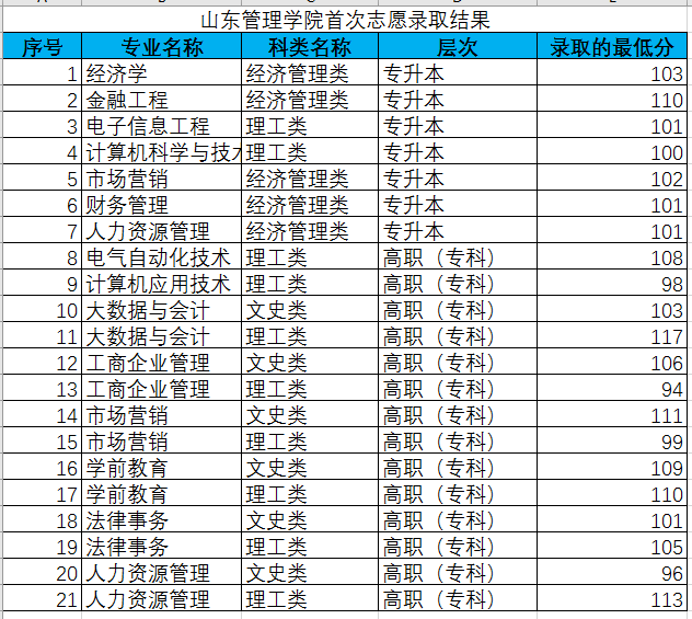 2024年山东管理学院成人高考录取分数线揭秘(图1)