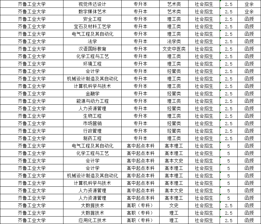 2025年齐鲁工业大学成考函授本升本报名启动(图2)