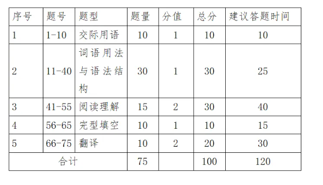 国家开放大学学位英语备考指南来啦！(图1)