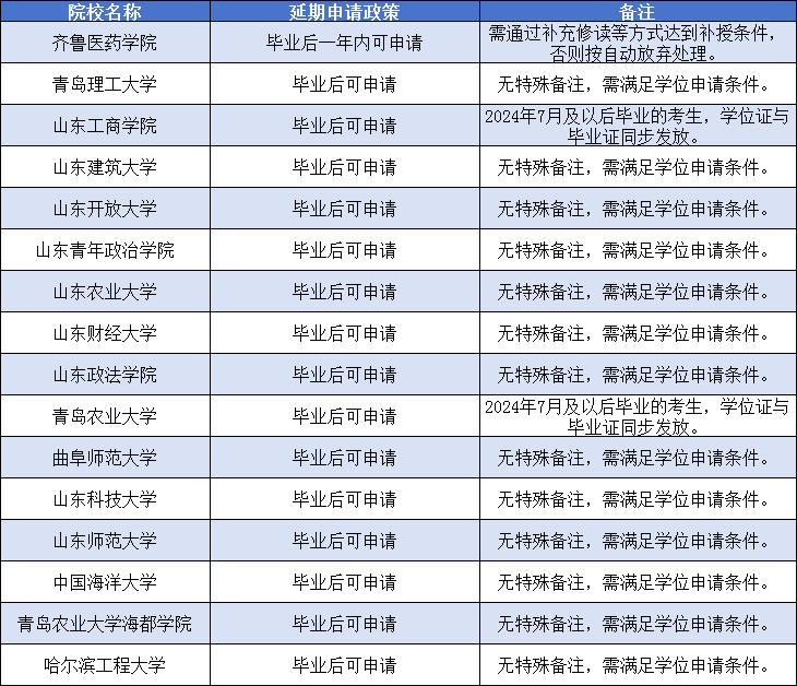 2025年山东成人高考：可延期毕业申请学士学位证书的院校盘点(图1)